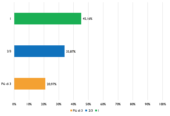 Quanti interventi d Temporary management ha fatto nella sua azienda
